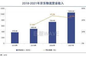 电商物流仓储管理成本 物流仓储成本占比