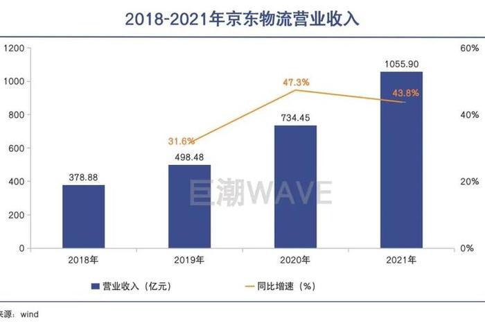 电商物流仓储管理成本 物流仓储成本占比 电商物流仓储管理成本 物流仓储成本占比