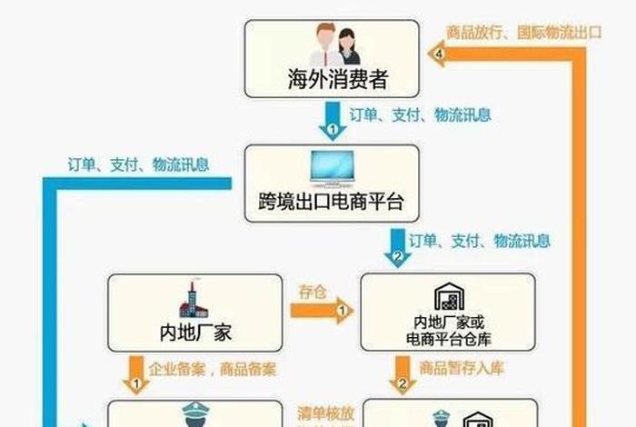 跨境电商出口报关流程 跨境电商出口报关流程步骤 跨境电商出口报关流程 跨境电商出口报关流程步骤