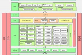 电商系统架构基础知识，电商的基本型架构
