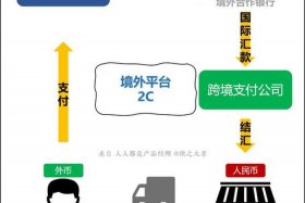 跨境电商第三方支付的特征 第三方跨境电商支付的特点