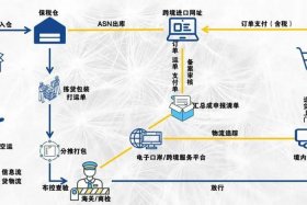 跨境电商入门教程一件代发、跨境电商一件代发流程