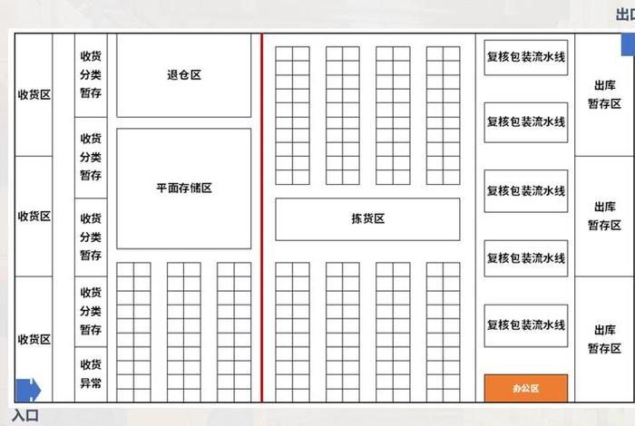 电商仓库布局图、电商仓库布局图片