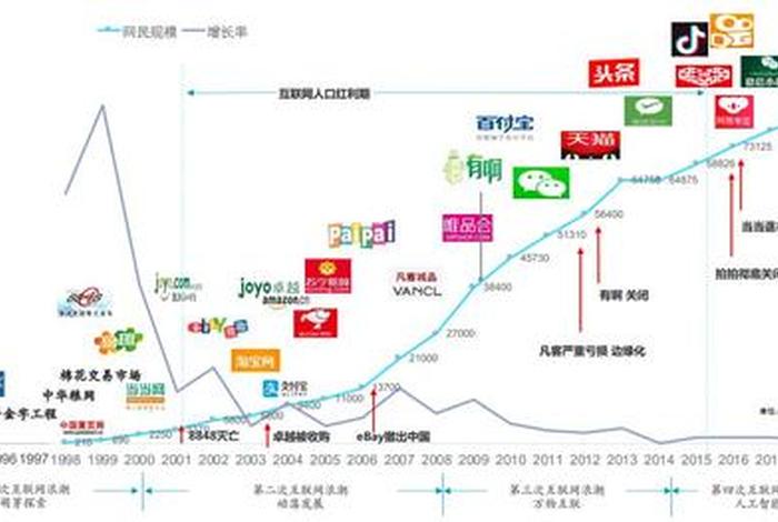 电商发展史 - 电商的发展史