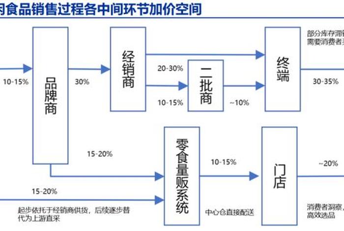 零食电商运营、零食电商运营方案 零食电商运营、零食电商运营方案