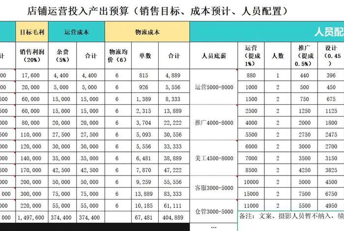 电商方案费用预算表格、电商方案费用预算表格怎么填