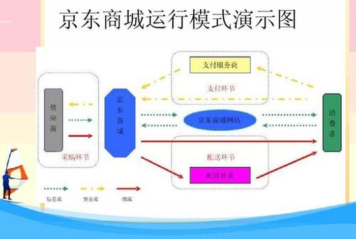 京东电商运营(京东电商运营模式) 京东电商运营(京东电商运营模式)