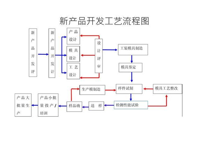 跨境电商产品开发流程 跨境电商产品开发流程图 跨境电商产品开发流程 跨境电商产品开发流程图