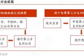 什么是跨境电商？ - 什么是跨境电商？跨境电商的物流、支付等流程如何实现？