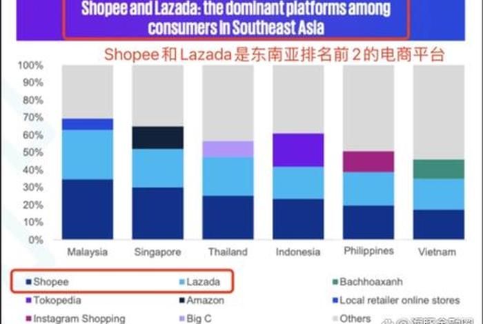 东南亚电商排名、东南亚电商排名前十 东南亚电商排名、东南亚电商排名前十