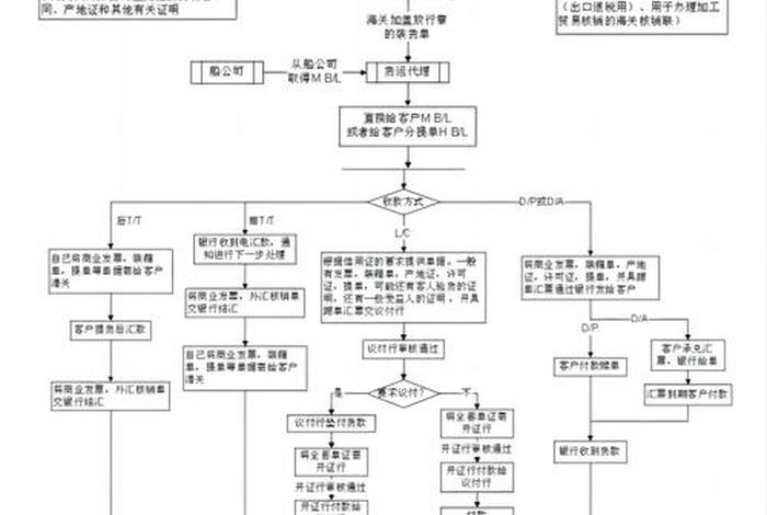 跨境电商经营范围货物进出口;跨境电商货物进出口流程 跨境电商经营范围货物进出口;跨境电商货物进出口流程
