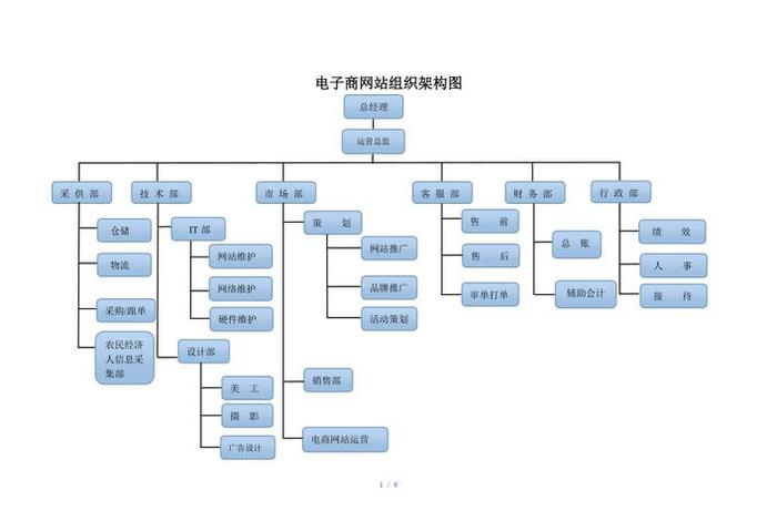 电商运营公司组织架构、电商运营公司组织架构怎么写 电商运营公司组织架构、电商运营公司组织架构怎么写