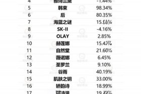 电商化丽荣最新消息，电商化妆品排行榜前十名