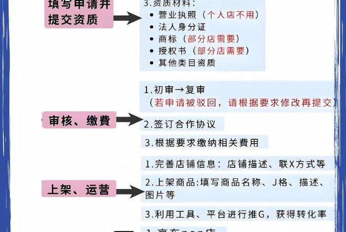 电商平台入驻产品推荐(电商平台入驻产品推荐流程) 电商平台入驻产品推荐(电商平台入驻产品推荐流程)