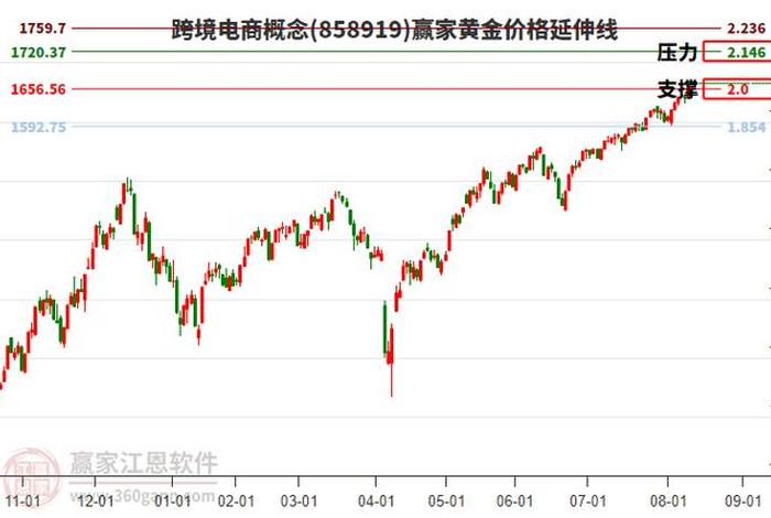 跨境电商概念板块开盘行情(跨境电商概念板块开盘行情走势) 跨境电商概念板块开盘行情(跨境电商概念板块开盘行情走势)
