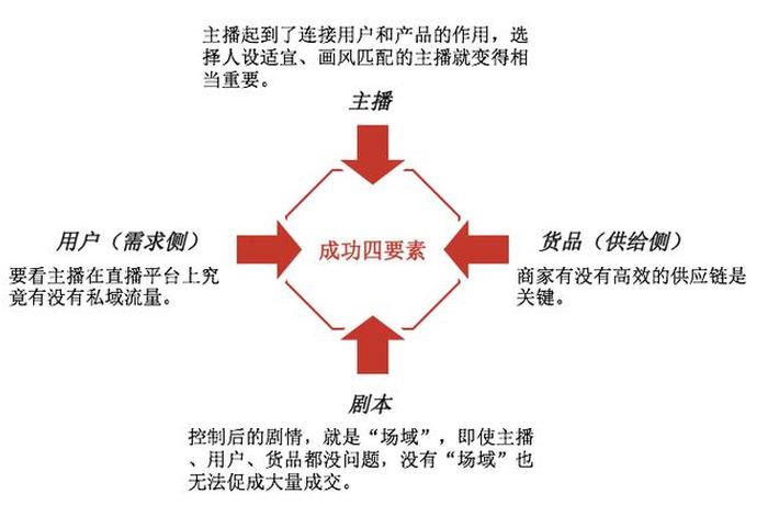 直播电商培训商业模式 - 直播电商培训商业模式有哪些
