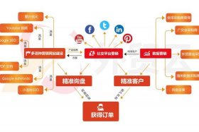 电商推广营销联系方式 - 电商营销推广方式有哪些？