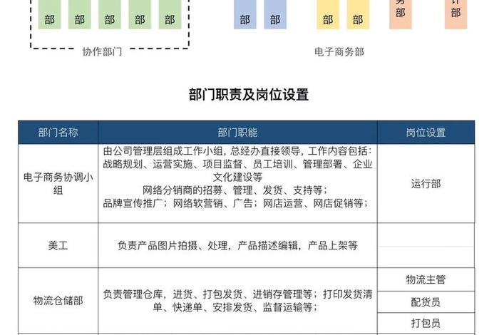 电商部门管理制度及岗位职责;电商部门组织架构及职责 电商部门管理制度及岗位职责;电商部门组织架构及职责