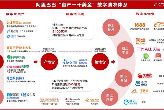 双11各大电商平台销售数据,农产品数据 2020双11各大电商平台销售数据 双11各大电商平台销售数据,农产品数据 2020双11各大电商平台销售数据