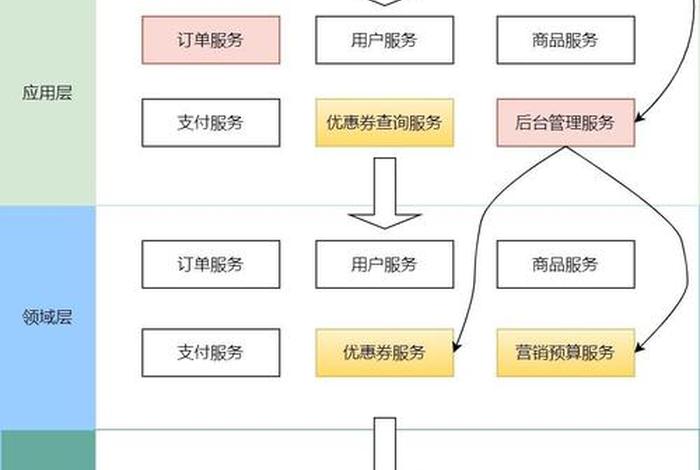 微服务电商平台;微服务平台怎么样 微服务电商平台;微服务平台怎么样
