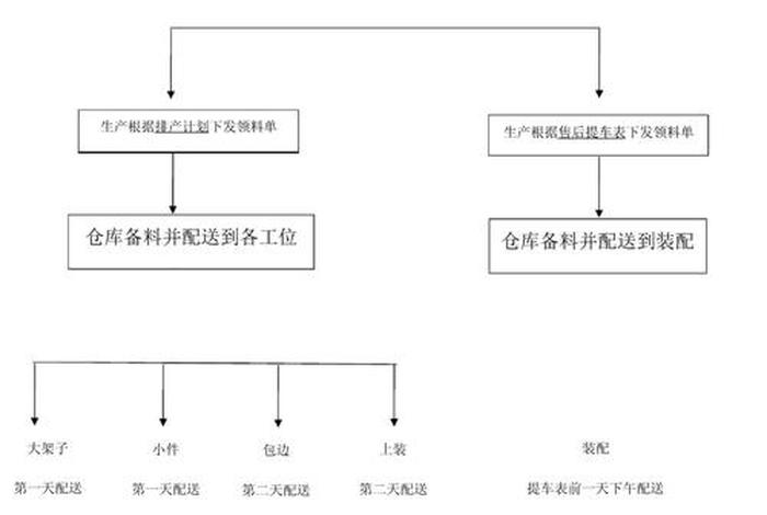 电商仓储物流配送流程;电商仓储物流配送流程视频 电商仓储物流配送流程;电商仓储物流配送流程视频