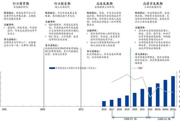 跨境电商发展历程 跨境电商发展过程 跨境电商发展历程 跨境电商发展过程