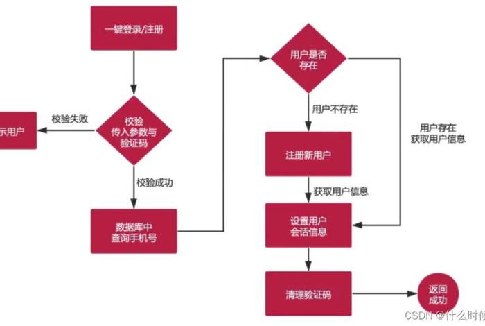 电商app开发流程 电商app开发流程图 电商app开发流程 电商app开发流程图