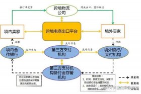 跨境电商收款渠道、跨境电商收款渠道有哪些