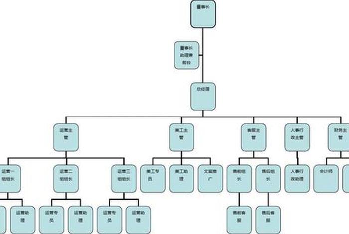 电商公司组织架构图 电商公司组织架构图模板 电商公司组织架构图 电商公司组织架构图模板