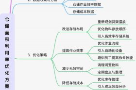 电商仓储物流中心运营方案（电商仓储物流中心运营方案怎么写）