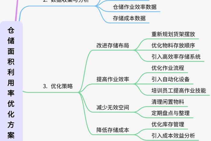 电商仓储物流中心运营方案（电商仓储物流中心运营方案怎么写）