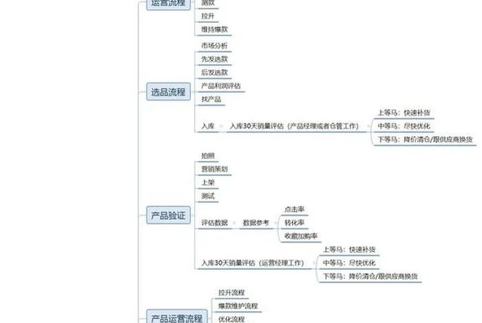 知识电商运营，电商运营知识地图电子版