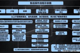 电商售后规则标准 电商售后规则标准有哪些