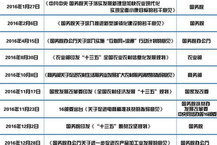 农村电商政策（农村电商政策文件）