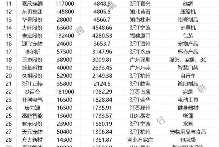 跨境电商上市公司有哪些？ - 跨境电商上市公司有哪些公司