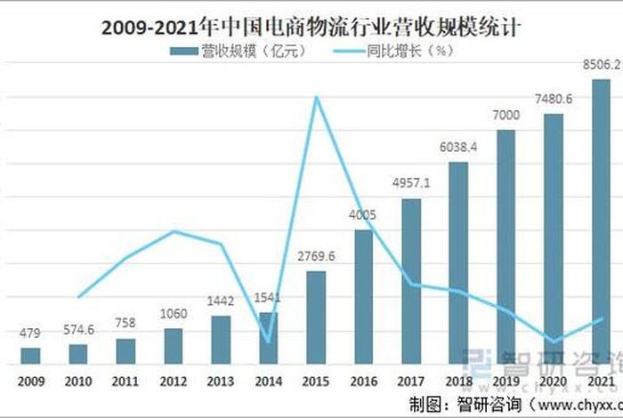 电商物流的现状 - 电商物流的现状与发展
