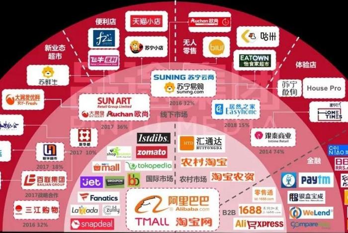 阿里传统电商 阿里的传统 阿里传统电商 阿里的传统