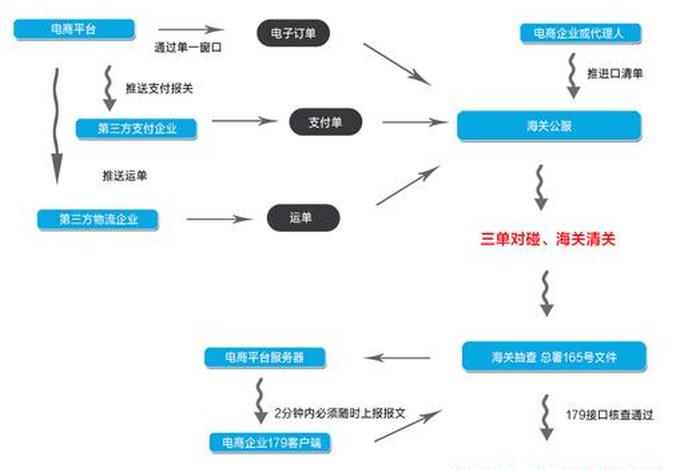 跨境电商怎么操作报关流程 - 跨境电商怎么操作报关流程图 跨境电商怎么操作报关流程 - 跨境电商怎么操作报关流程图