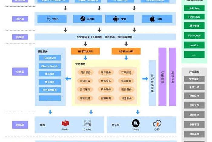 电商系统的三个阶段;电商的七个阶段 电商系统的三个阶段;电商的七个阶段