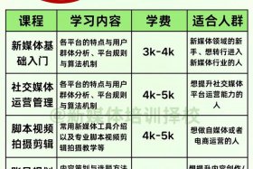 电商培训课程多少钱、电商培训课程多少钱一个月