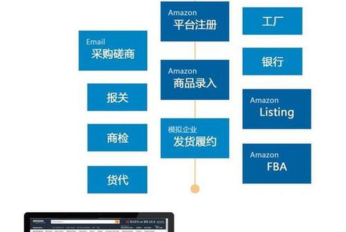 跨境电商亚马逊实训教学平台答案 亚马逊跨境电商平台实训总结 跨境电商亚马逊实训教学平台答案 亚马逊跨境电商平台实训总结