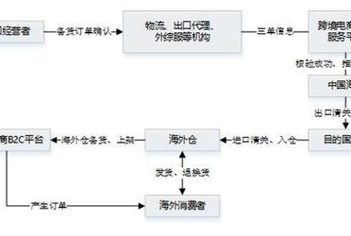 电商出口货物通关、电商出口货物通关流程 电商出口货物通关、电商出口货物通关流程