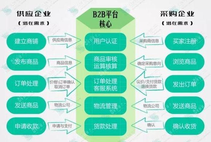 电子商务平台系统供应商(电子商务平台和供应商的主要矛盾) 电子商务平台系统供应商(电子商务平台和供应商的主要矛盾)