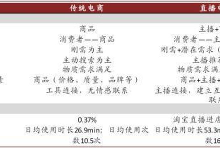 直播电商，直播电商和传统电商的区别