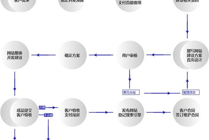 电商网站开发详细流程、电子商务网站开发流程 电商网站开发详细流程、电子商务网站开发流程