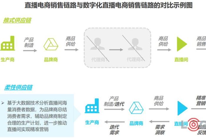 直播 电商 供应链管理;直播电商的供应链 直播 电商 供应链管理;直播电商的供应链
