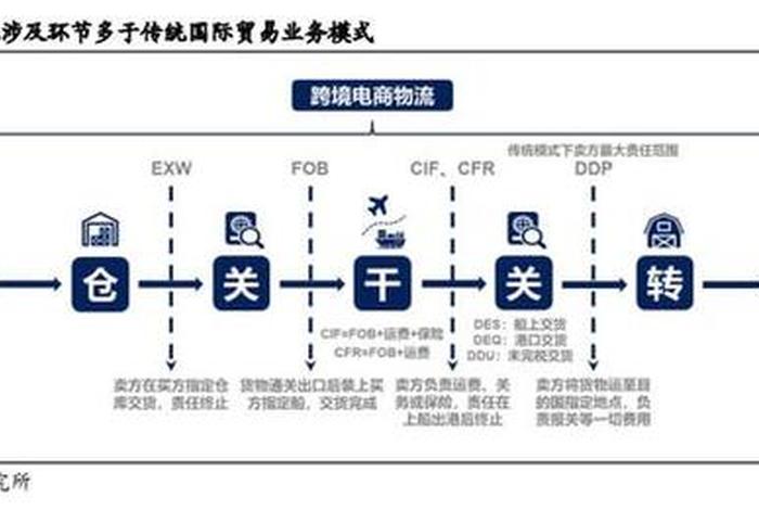 跨境电商物流推广;跨境电商物流推广物流渠道 跨境电商物流推广;跨境电商物流推广物流渠道