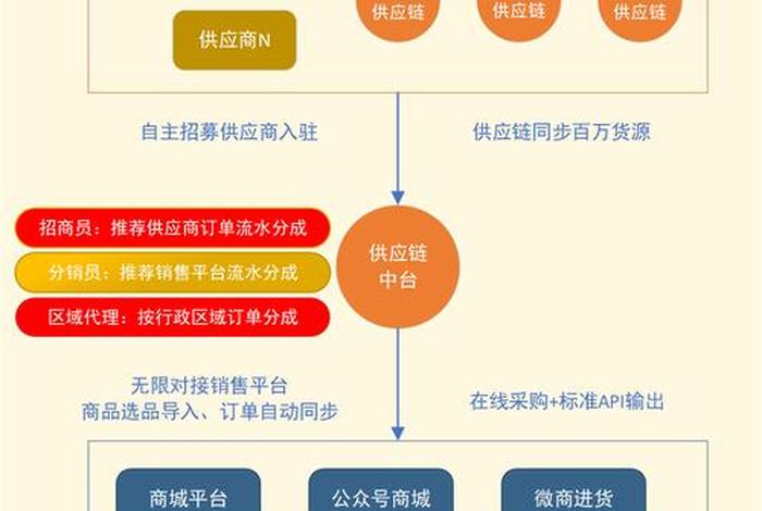 如何做好电商供应链;电商企业如何做好供应链计划 如何做好电商供应链;电商企业如何做好供应链计划