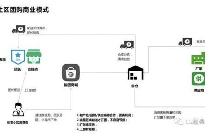 社区团购电商平台的运营模式、社区团购电商平台运营模式对消费者使用意愿的影响因素