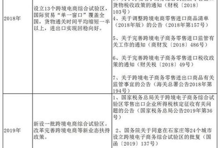 跨境电商最新政策出台，跨境电商最新政策出台文件